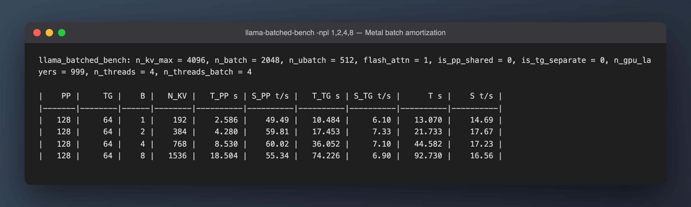 llama-batched-bench 实测:batch 1 解码 6.10 tok/s,batch 8 聚合也只有 6.90 tok/s,摊薄 1.13x