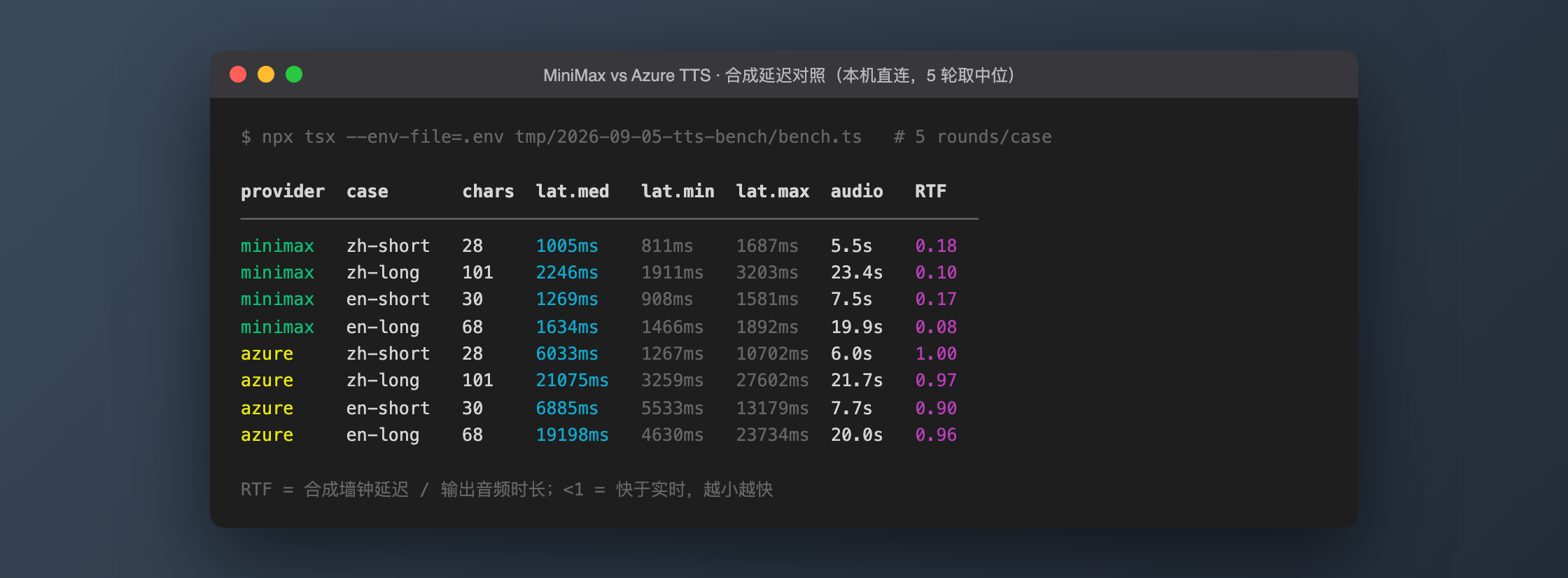 Latency matrix over 40 synthesis calls: MiniMax's four cases sit at 1.0–2.2s median with RTF 0.08–0.18; Azure's median is 6–21s with RTF near 1.0 and a very wide min/max spread