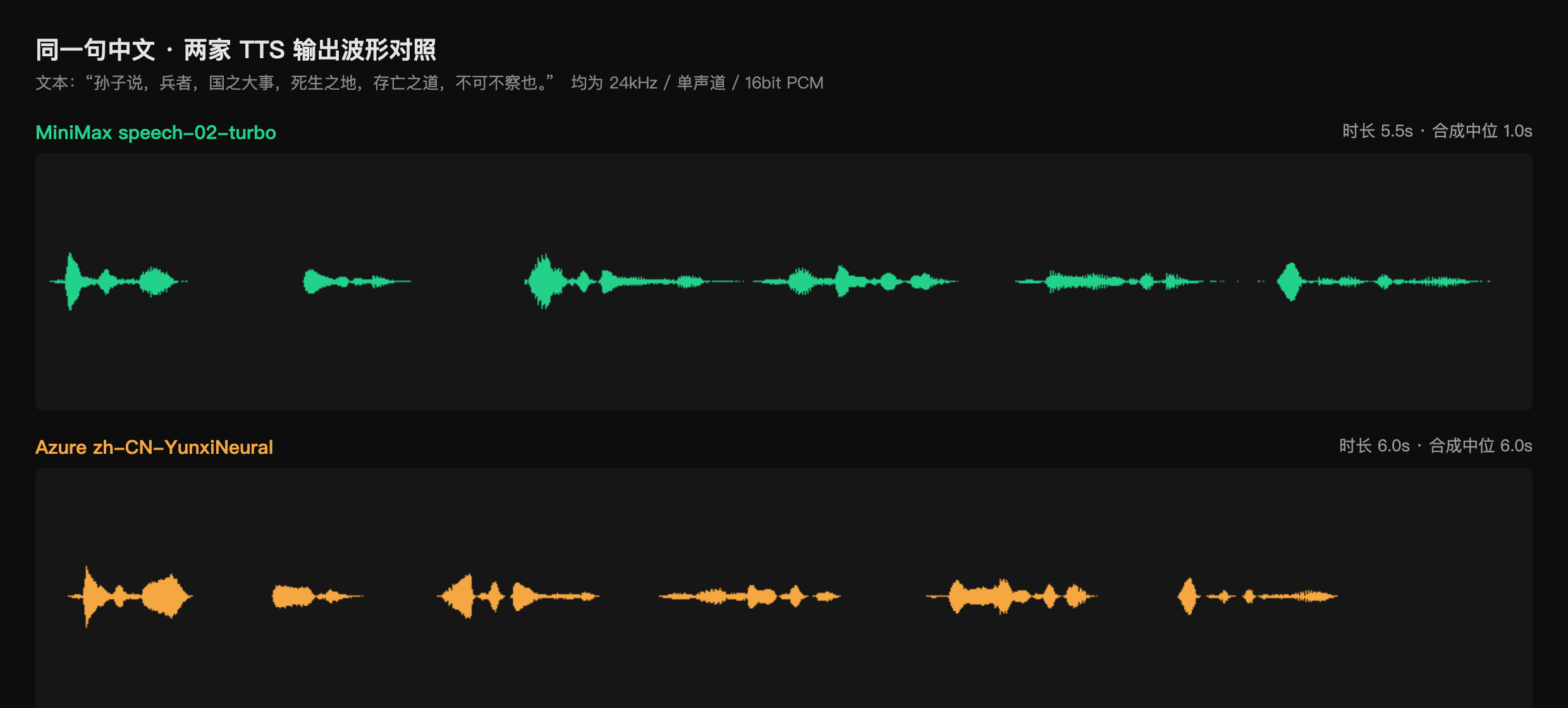 Waveform comparison of the same Chinese narration from MiniMax and Azure: both waveforms share nearly identical duration and amplitude envelope, both 24kHz/mono/16bit