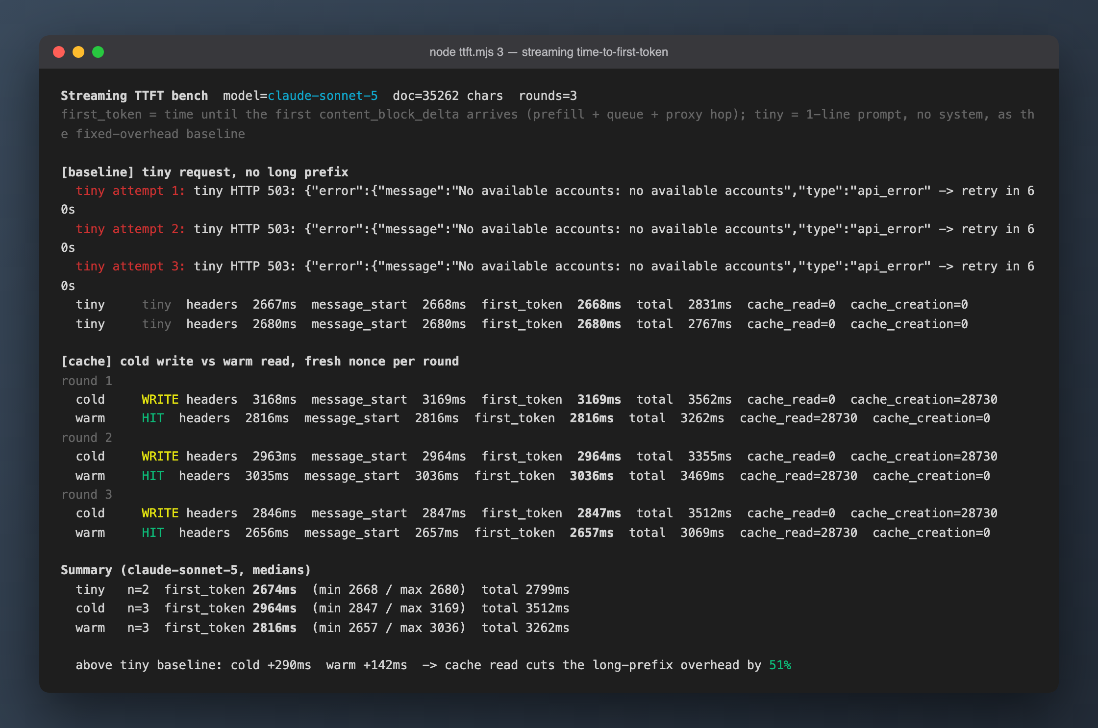 Three streaming TTFT rounds: tiny request first token median 2674ms, cold 2964ms, warm 2816ms; caching cuts the extra latency from the long prefix from 290ms to 142ms