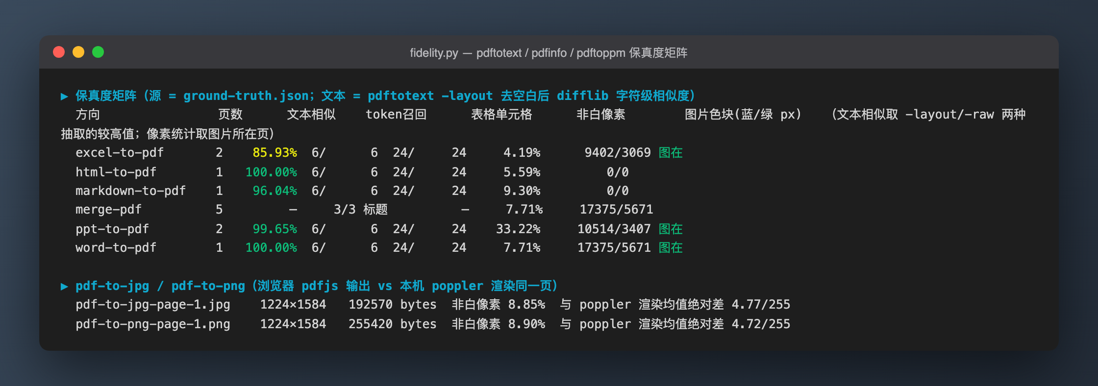 fidelity.py 输出:页数、文本相似度、token 与单元格召回、非白像素、图片色块