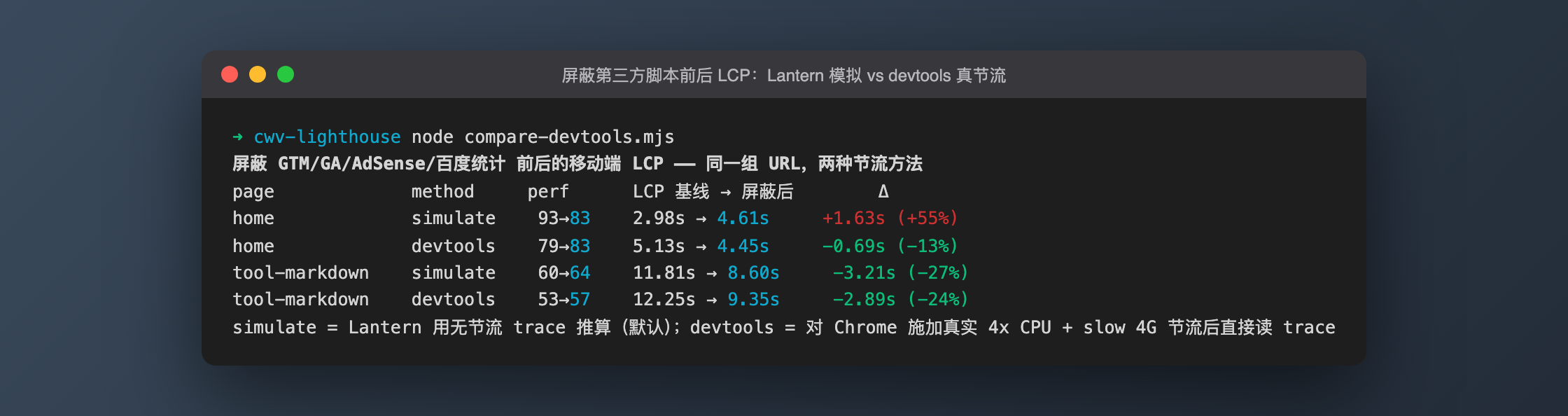 Lantern 模拟 vs devtools 真节流：屏蔽第三方脚本前后首页与 Markdown 页的 LCP