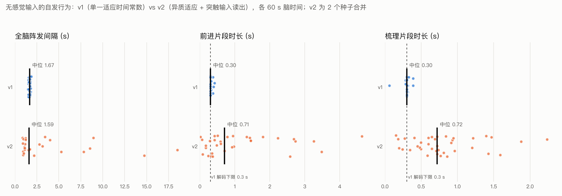 v1 与 v2 各 60 秒脑时间的对比：全脑阵发间隔、前进片段时长、梳理片段时长，每个点是一次阵发或一个片段，竖线为中位数，虚线为 v1 解码器的 0.3 秒下限。v1 全部挤在一条线上，v2（两个种子合并）散开