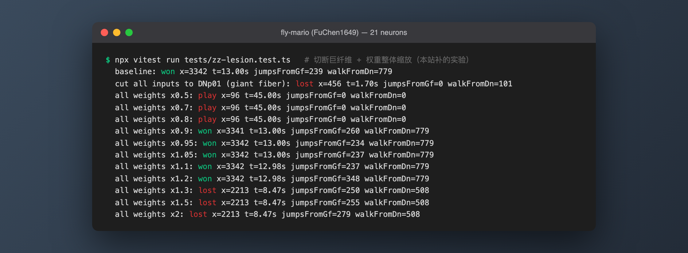Fly Mario 拔线实验:原版 13 秒通关;切断巨纤维的全部输入后 1.7 秒掉坑;全部权重缩到 0.8 倍以下果蝇不动,放大到 1.3 倍以上在 x=2213 处摔死