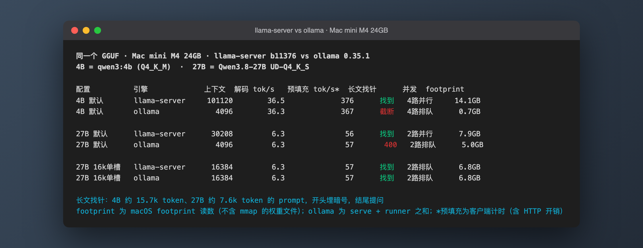 两边同一个 GGUF 的速度、上下文、长文、并发与内存读数汇总