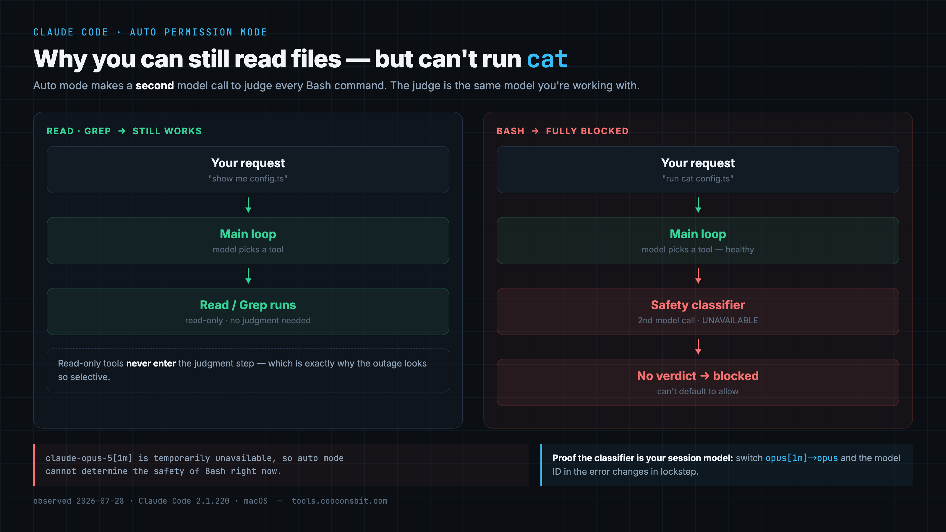 Two model call chains side by side: a Read/Grep request goes request → main loop → tool execution and succeeds, while a Bash request goes request → main loop → safety classifier, where the second model call is unavailable, leaving no verdict and blocking the command